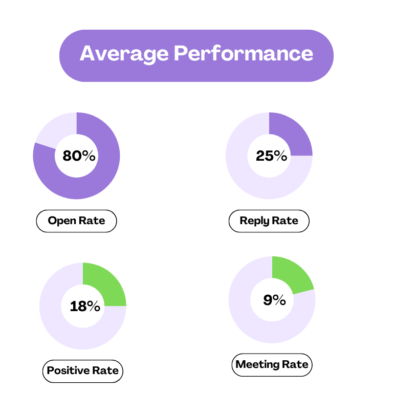Our Email marketing performance